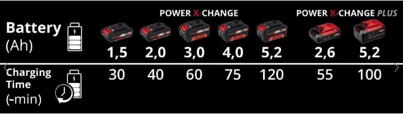 Зарядний пристрій Einhell Power-X-Twincharger 3 A - 6