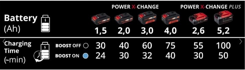Зарядний пристрій Einhell Power-X-Boostcharger 6 A - 4